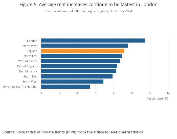 Average Rent In London Jukes & Co - Rent arrears in London in 2025, a landlord's guide